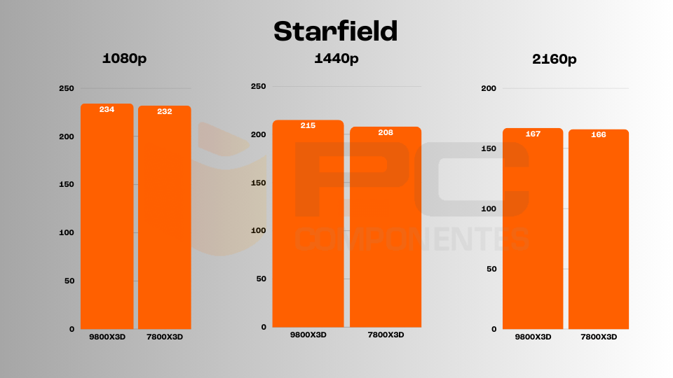 ryzen 7 9800X3D vs 7800X3D