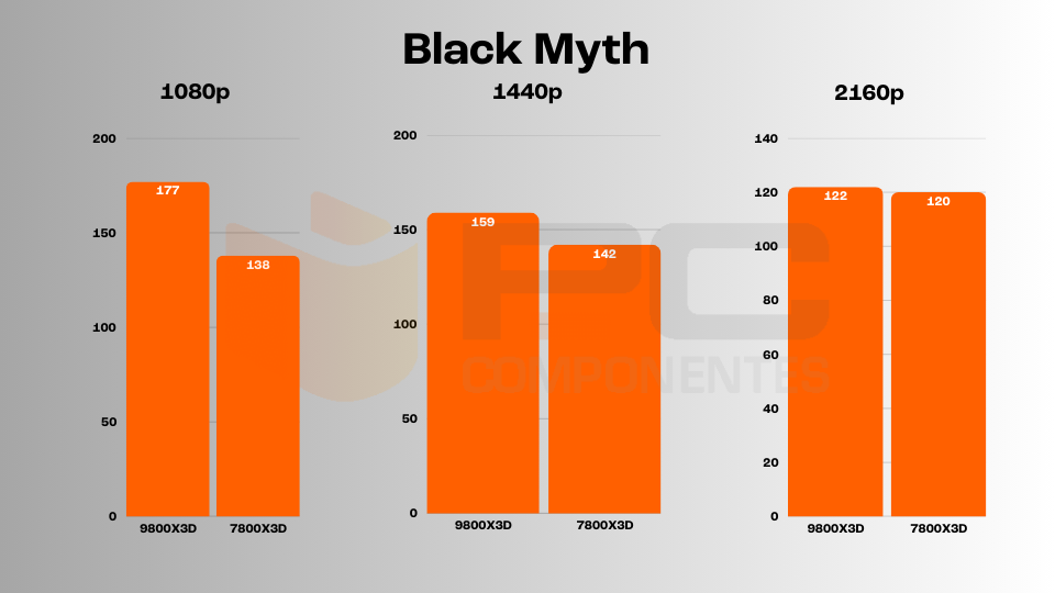 ryzen 7 9800X3D vs 7800X3D