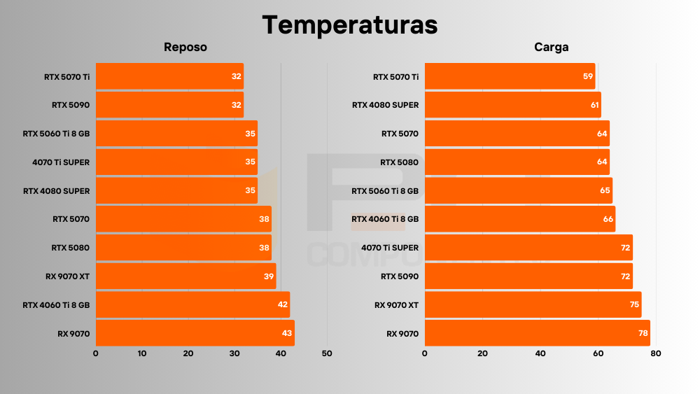 RTX 5060 Ti temperaturas