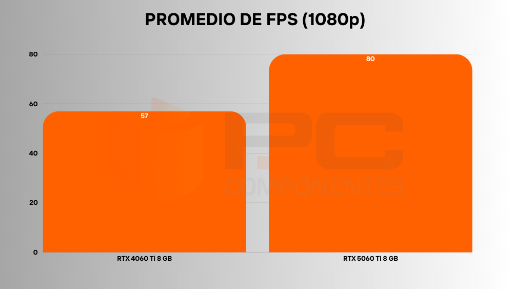 RTX 5060 Ti fps 1080p