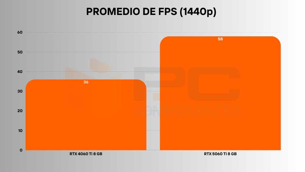 RTX 5060 Ti fps 1440p