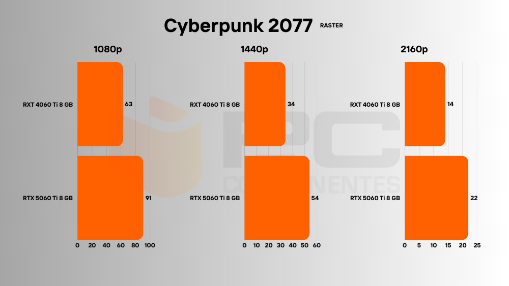 RTX 5060 Ti cyberpunk 2077