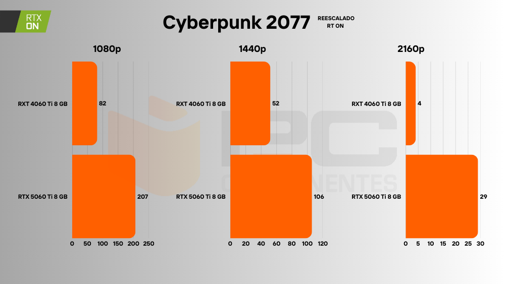 RTX 5060 Ti cyberpunk 2077 rt