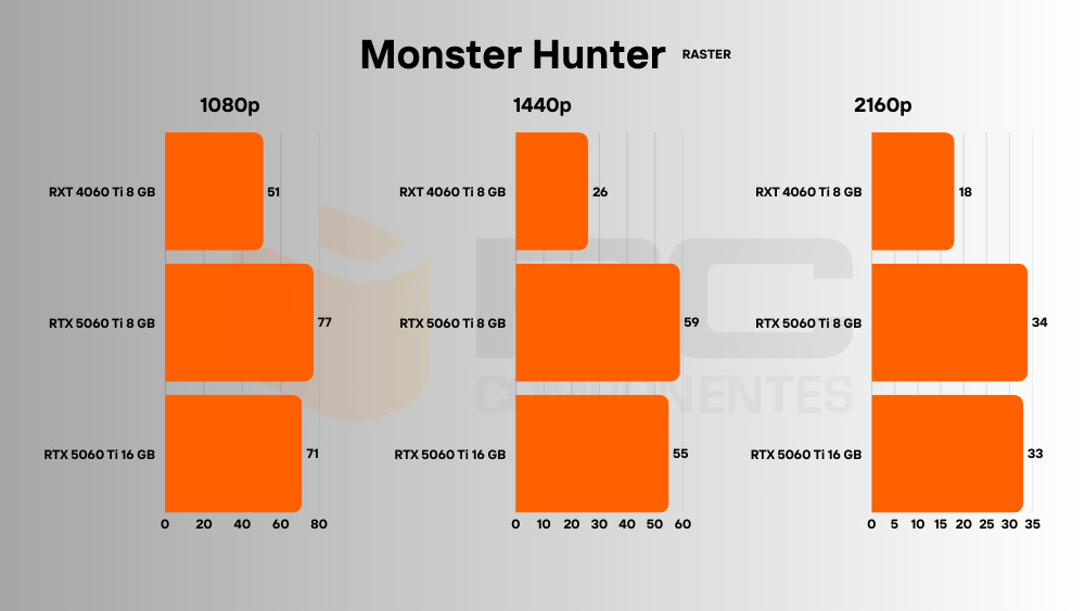 5060 Ti 16 GB review