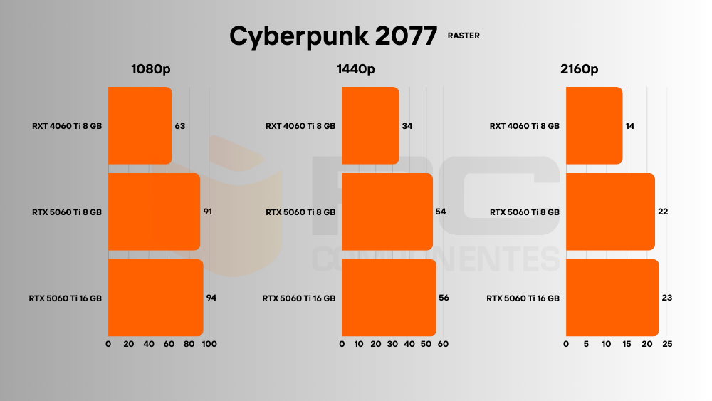 RTX 5060 Ti 16 GB benchmarks