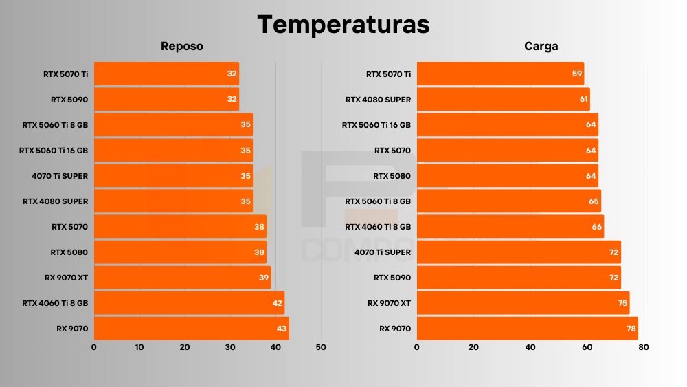 RTX 5060 Ti 16 GB temperaturas