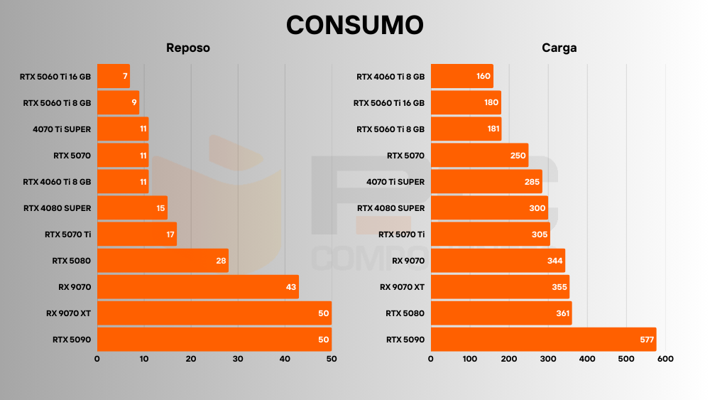 RTX 5060 Ti 16 GB consumo