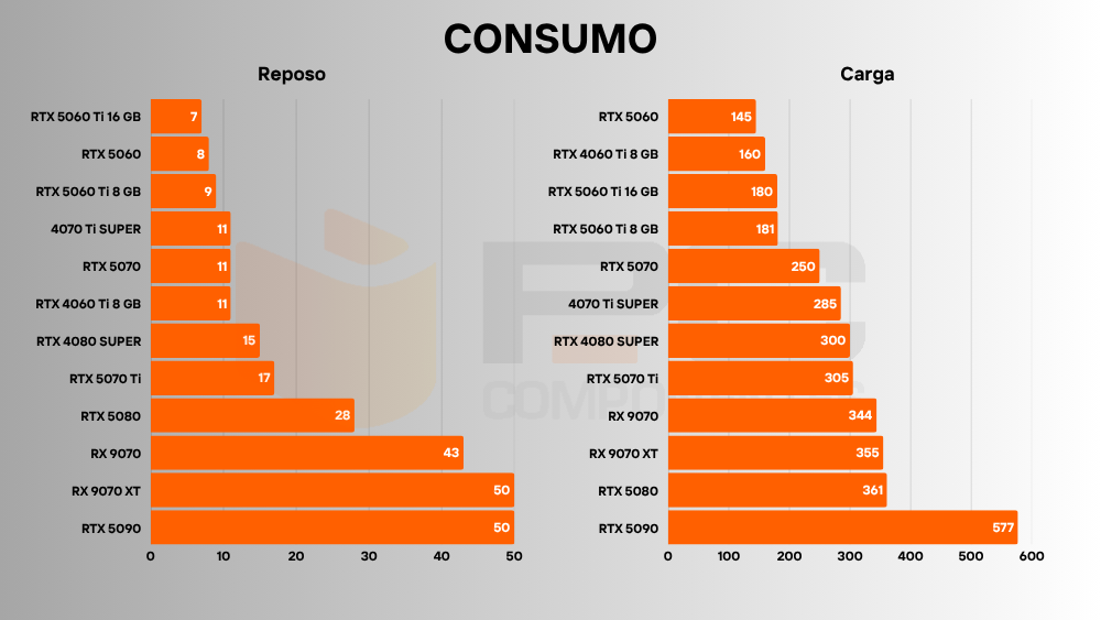 rtx 5060 consumo