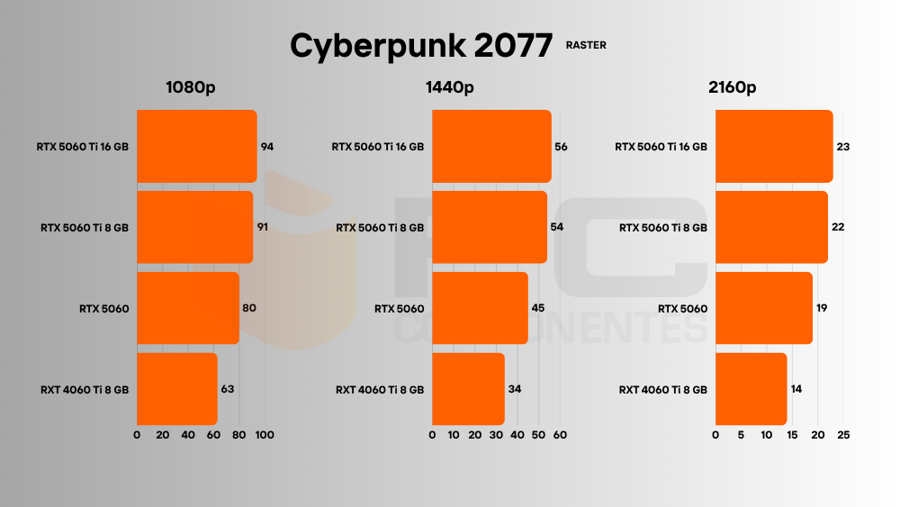 rtx 5060 cyberpunk fps