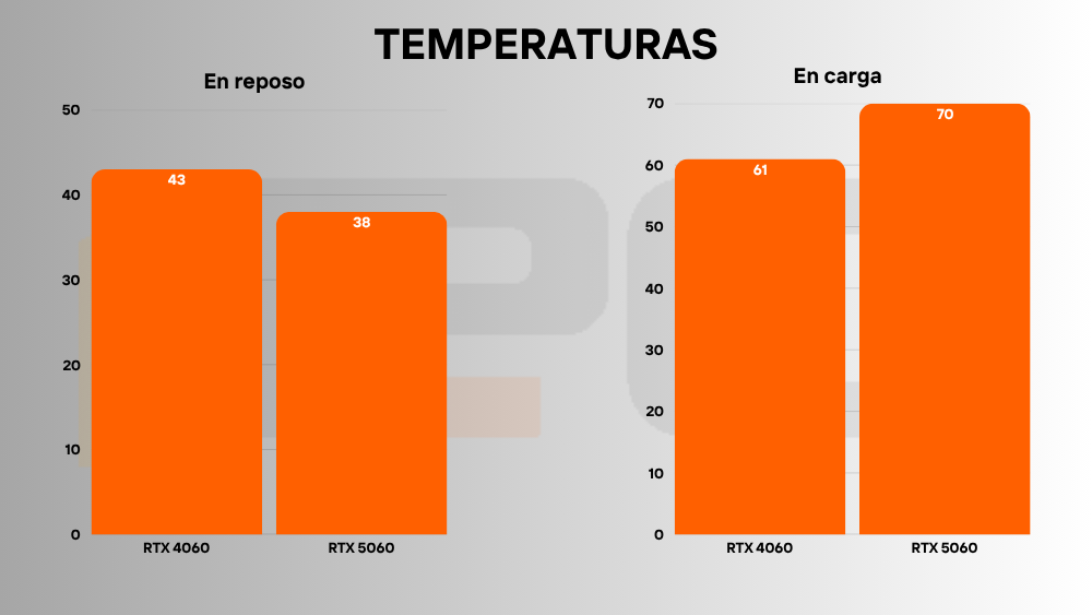 rtx 5060 vs 4060 temperaturas