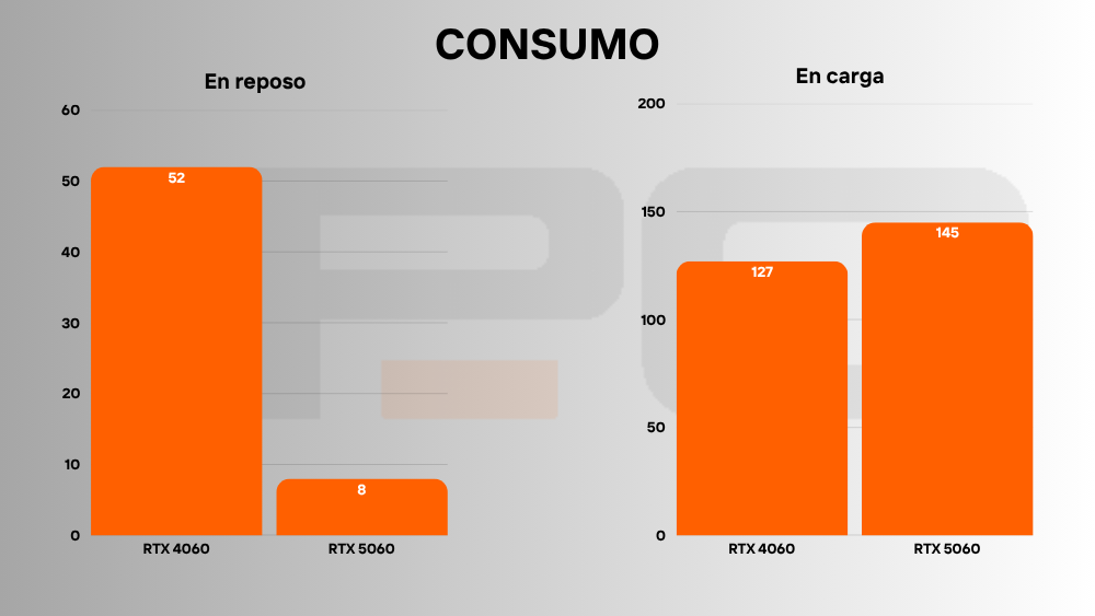 rtx 5060 vs 4060 consumo