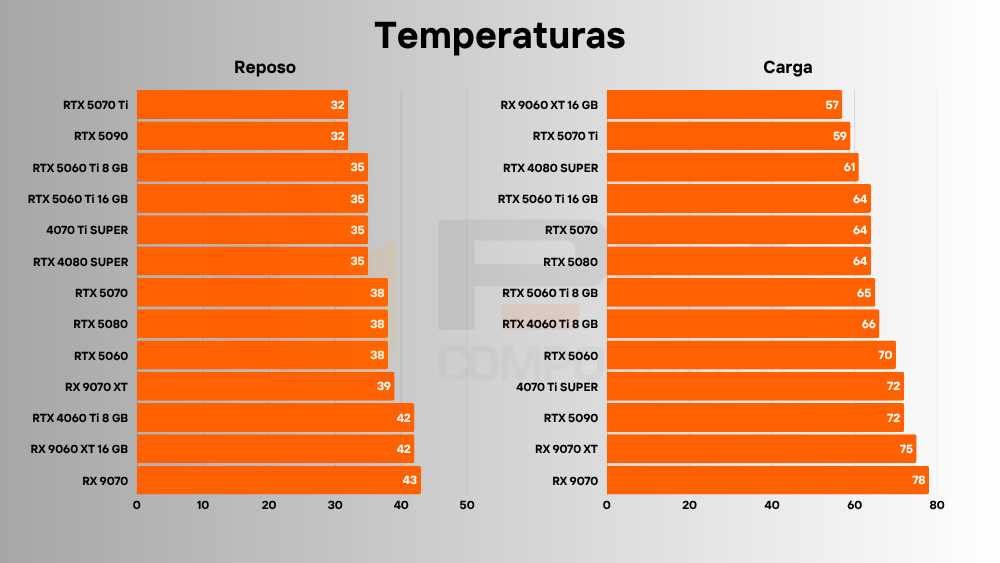  RX 9060 XT temperaturas
