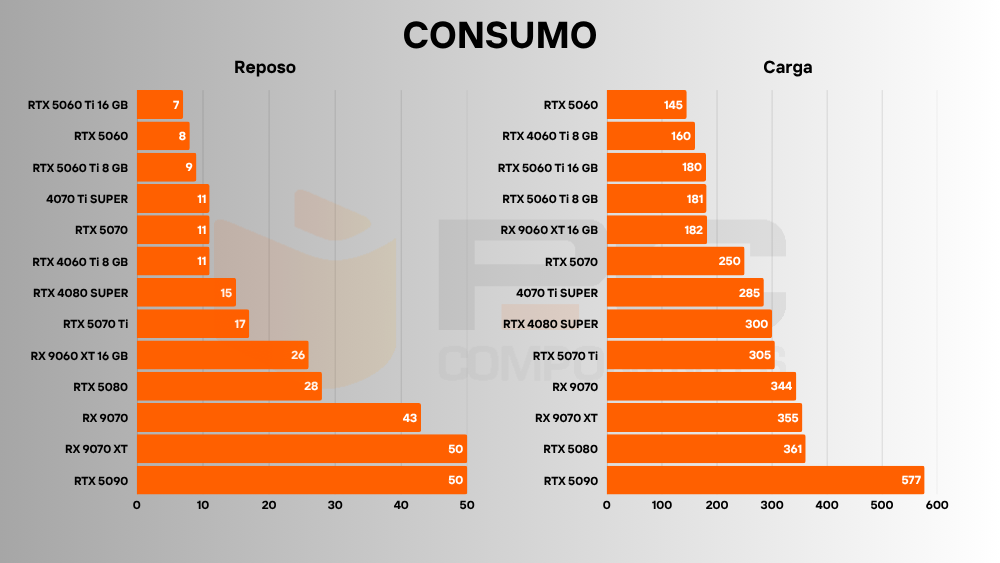 RX 9060 XT consumo