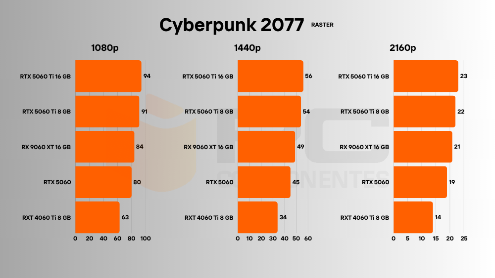  RX 9060 XT cyberpunk