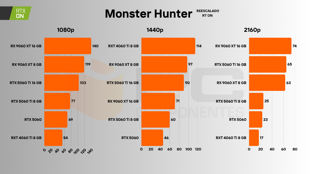 rx 9060 xt 8 gb juegos