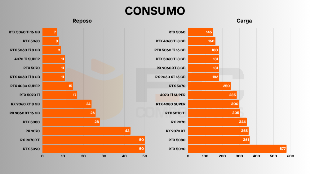 rx 9060 xt consumo