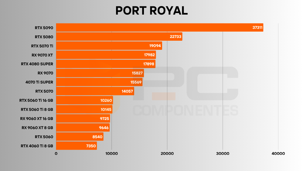 rx 9060 xt 8 gb benchmarks