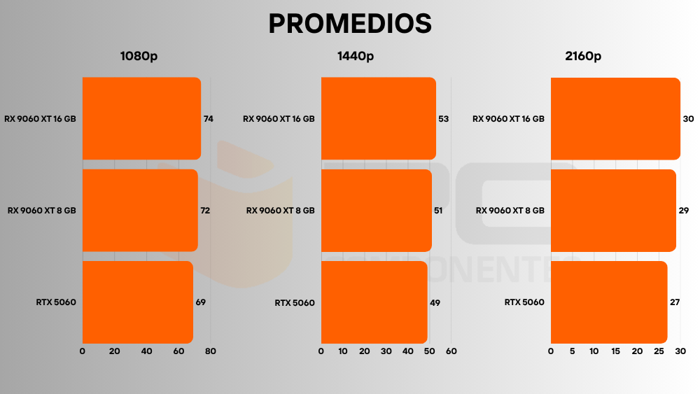 rx 9060 xt vs rtx 5060 fps