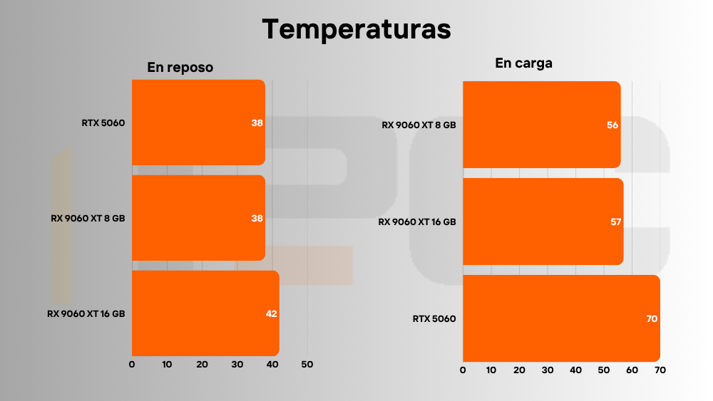 rx 9060 xt vs rtx 5060 temperaturas