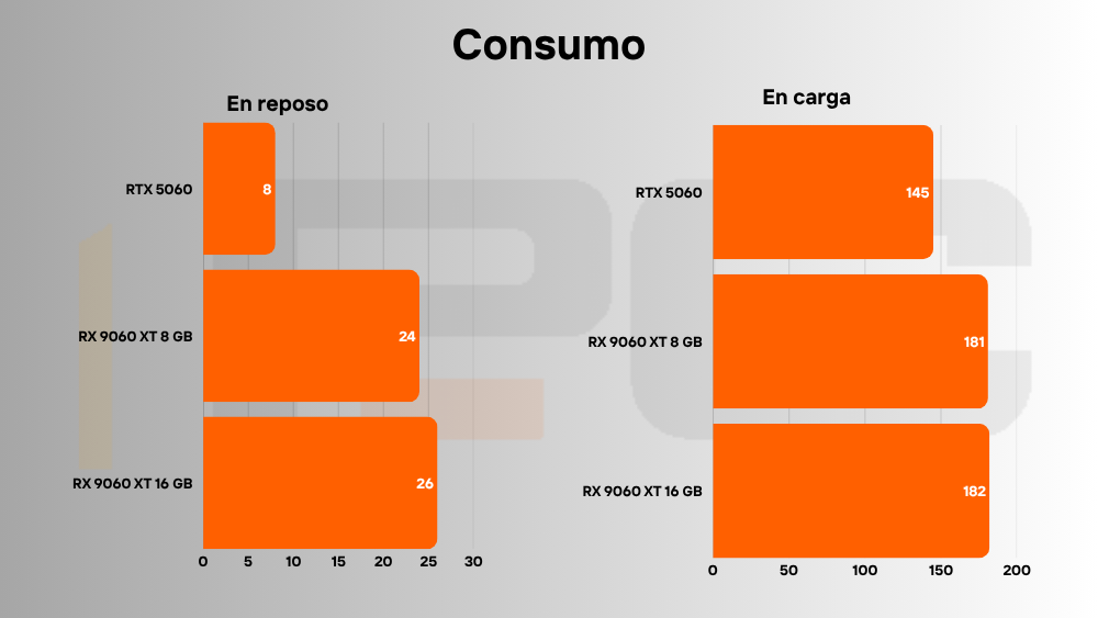rx 9060 xt vs rtx 5060 consumo