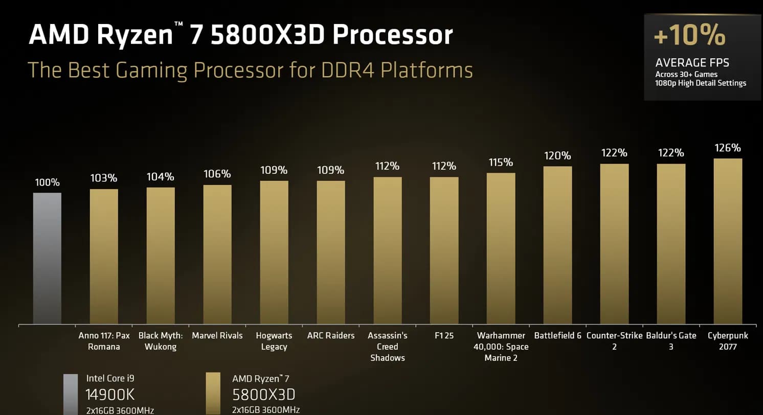 Benchmark AMD Ryzen 7 5800X3D vs Intel Core i9-14900K por jogo